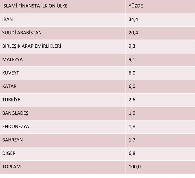 Tablo 1. Dünyada islami finansta ilk on ülke 