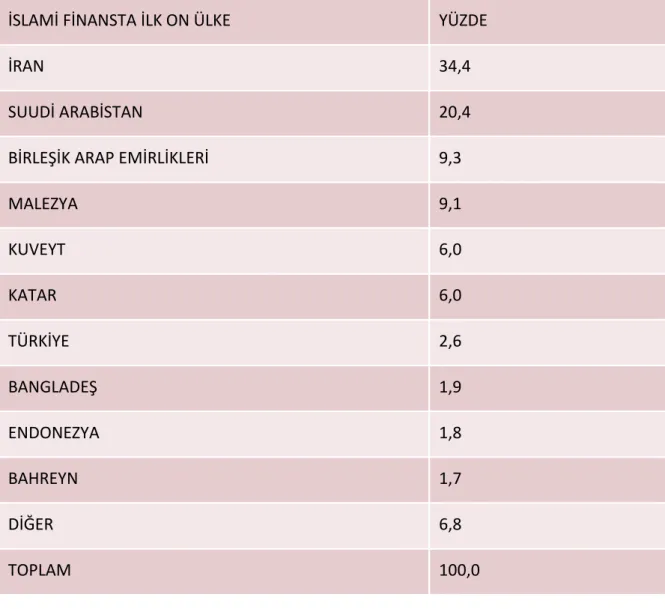 Tablo 1. Dünyada islami finansta ilk on ülke 