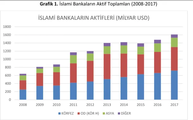 Grafik 1. İslami Bankaların Aktif Toplamları (2008-2017) 