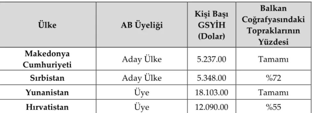 Tablo 1. Saha Araştırmaları İçin Ziyaret Edilen Ülkelerin Kişi Başı GSYİH ve Balkan  Topraklarındaki Yüzölçümlerini Hedef Alan Bilgiler