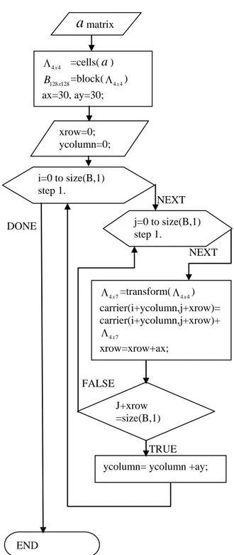 Figure 3:  Algorithm for distributing the encrypted data into the  carrier.  11 12 13 14 21 31 41 13 141112 22 23 24 23 242122 32 42 33 343132 33 34 43 444142 43 44, Baaaaaaaaaaaaaaaaaaaaaaaaaaaaaaaa      (a)           