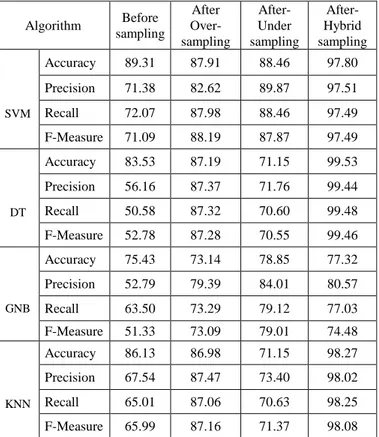 Table IV: Accuracy, Precision, Recall, F-Measure in different  sampling method on imbalanced data 