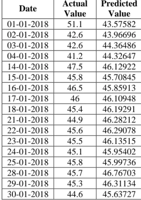 Table 2: Result of Prediction Value (EBL Stock Data)  Date  Actual  Value  Predicted Value  01-01-2018 51.1  43.57582  02-01-2018 42.6  43.96696  03-01-2018 42.6  44.36486  04-01-2018 41.2  44.32647  14-01-2018 47.5  46.12922  15-01-2018 45.8  45.70845  16