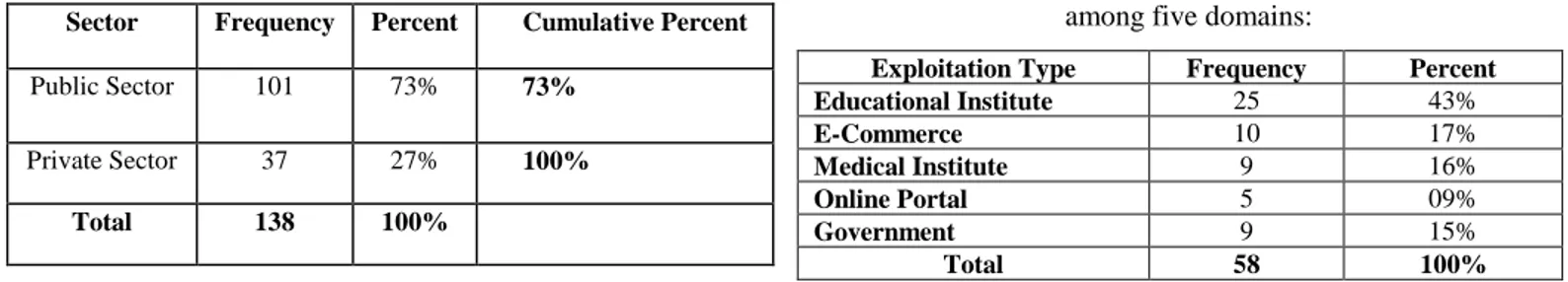 Table 2 : RCE Exploitation based Area 