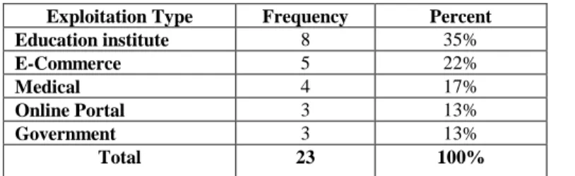 Table 5 : Frequency analysis of Social Engineering Attack  among five domains: 