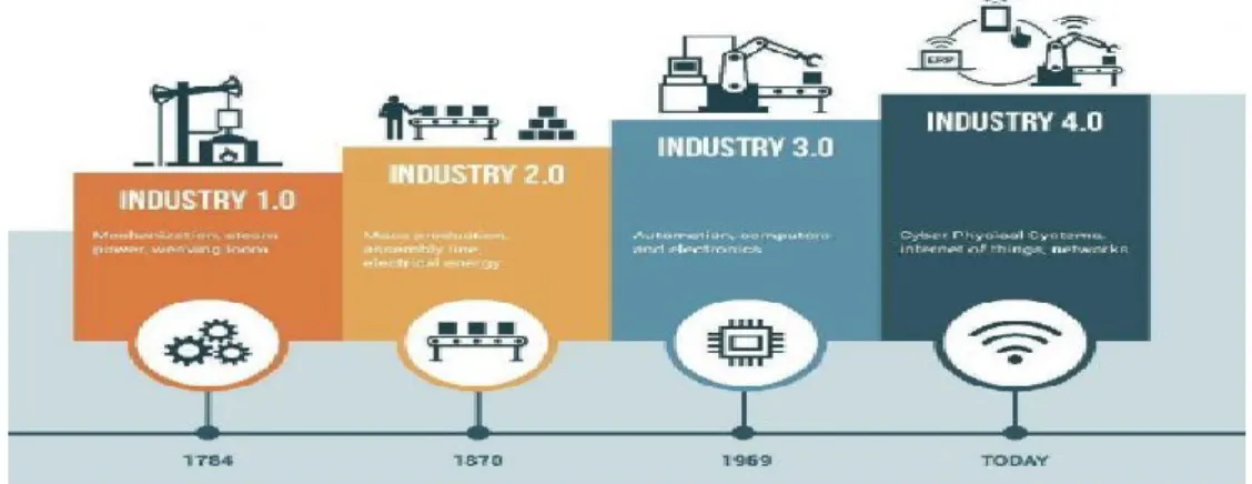 Fig. 1. Historical Development of Industry [4] 