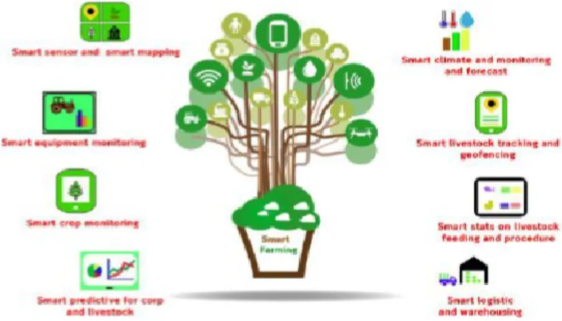 Fig. 4. Smart Agriculture [10]  