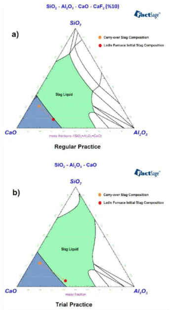 Fig.  1.  Ternary  phase  diagrams  of  ladle  furnace  slags;  (a)  regular and (b) trial heats