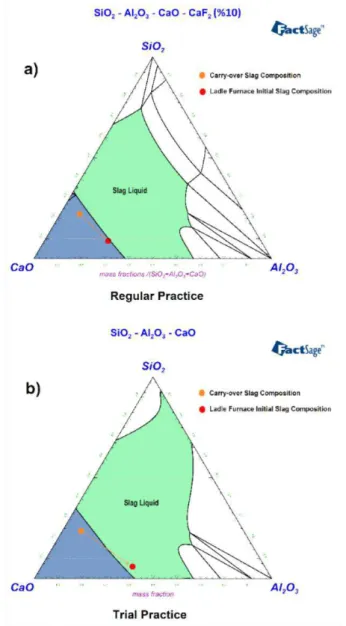 Fig.  1.  Ternary  phase  diagrams  of  ladle  furnace  slags;  (a)  regular and (b) trial heats