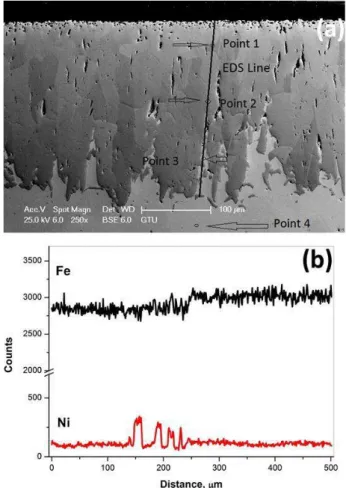 Table 1 Quantitative SEM-EDS results for the spots shown in Fig 3a  Element  Point 1  (at