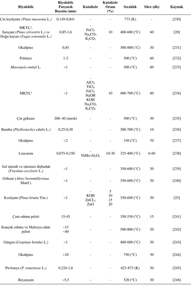Çizelge 4.1. Yapay sinir ağı modellemesinde yararlanılan literatür çalışmaları.  Biyokütle  Biyokütle Parçacık  Boyutu (mm)  Katalizör  Katalizör Oranı (%) 