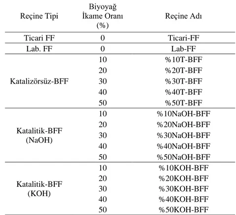 Çizelge 4.5. OSB örneklerinin üretiminde kullanılan reçineler. 