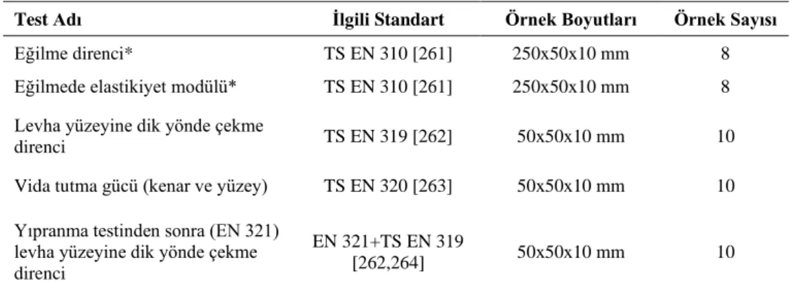 Çizelge  4.7.  Mekanik  özelliklerin  belirlenmesinde  uygulanan  yöntemler,  örnek  boyutları ve sayıları