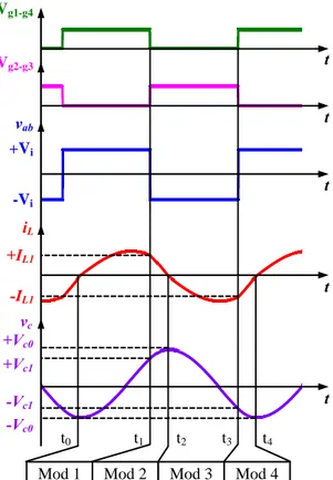 ġekil 3.4. SRC’nin rezonans frekansı üstü çalıĢma durumu için dalga Ģekilleri. 