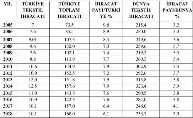 Çizelge 3.3. Yıl bazlı tekstil ihracatı. 