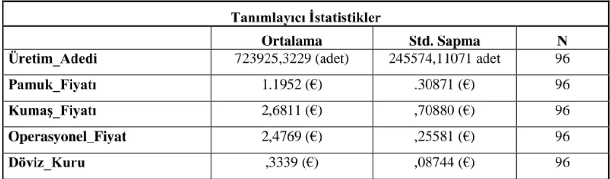 Çizelge 6.1. Tanımlayıcı istatistikler. 