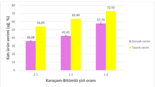 ġekil  4.4‟de  karaçam  ve  bitümlü  Ģistin  farklı  oranlarda  (2:1,  1:1,  1:2)  birlikte  hidrotermal sıvılaĢtırılmasından (300°C ve 30 dakika bekleme süresi) elde edilen ve  teorik olarak hesaplanan katı ürün verimleri verilmiĢtir