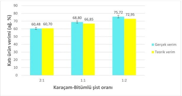 ġekil 4.7. Karaçam  ve  bitümlü  Ģistin  300°C  ve  30  dakika  bekleme  süresinde  farklı  oranlarda  (2:1,  1:1,  1:2)  birlikte  süperkritik  metanol  prosesinde  sıvılaĢtırılmasından  elde  edilen  ve  teorik  olarak  hesaplanan  katı  ürün  verimleri