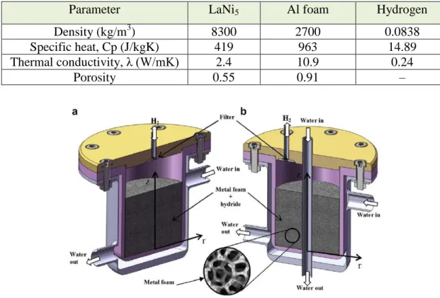 Table 2.3. The physical properties of the components used in modeling  [28]. 