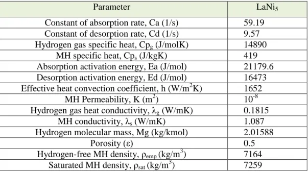 Table 2.6 shows the properties of hydrogen and metal hydride, which are presented  in a simulation study