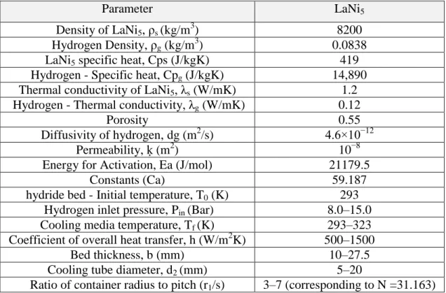 Table 2.8. The thermal-physical properties of metal hydride and hydrogen gas [40]. 