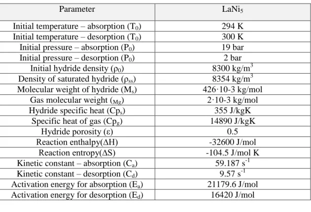 Table 2.9. The parametric values used in modeling [62]. 