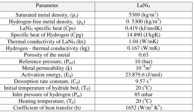 Table  2.11.  The  thermal-physical  properties  and  operating  conditions  used  in  computations [58]