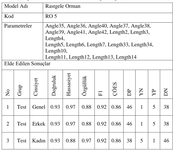 Tablo 10. RO 5 Çözümleme Tablosu 