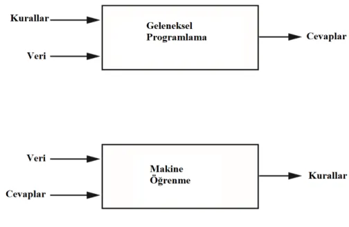 Şekil 3.10. Makine öğrenme yaklaşımı [82]. 