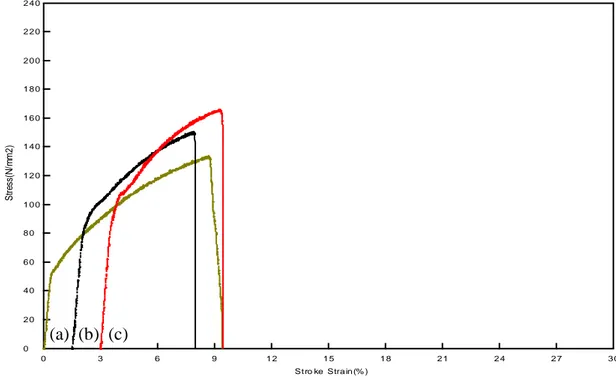 ġekil  6.13.  60  dakika  mekanik  alaĢımlama  iĢlemi  yapıldıktan  sonra  1350  °C’de  sinterlenen  TM  numunelerinin  çekme  deneyi  sonuçları  (a)  0,25C+Fe,  (b) 0,25C+0,025NbV+Fe ve (c) 0,25C+0,1NbV+Fe 