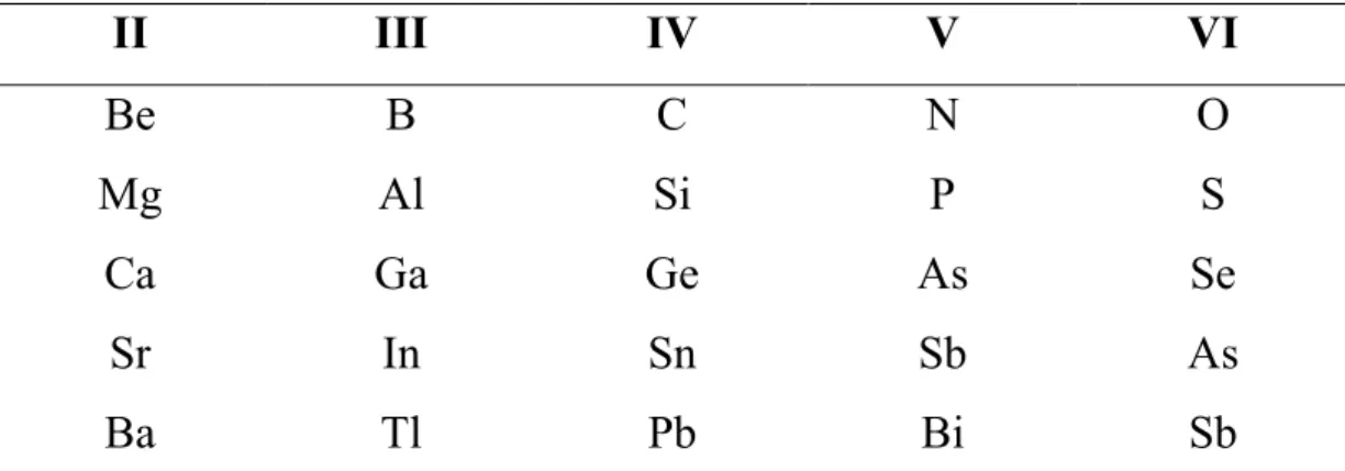 Çizelge 2.1. II ve VI grup saf yarı iletkenler. 