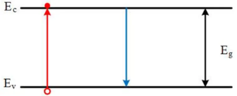 Şekil 2.2 Katkılanmamış yarı iletkenin enerji bant aralığı gösterimi [19]. 