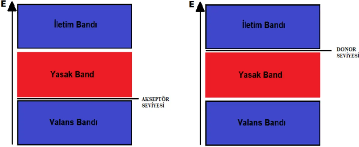 Şekil 2.3. Donor ve Akseptör seviyesi şematik gösterimi. 