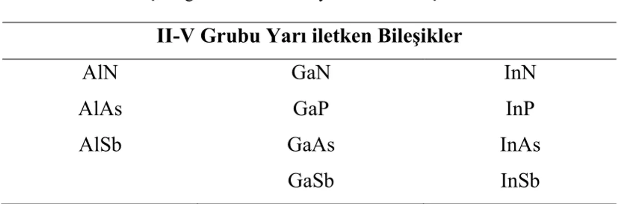 Çizelge 2.3 II-V Grubu yarı iletken bileşikler 