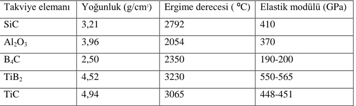 Çizelge 3.2. AMK‘lerde takviye elemanları ve fiziksel özellikleri verilemktedir [50]. 
