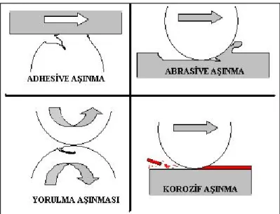 ġekil  4.2‘de  bazı  aĢınma  tipleri  Ģematik  olarak  görülebilmektedir.  DıĢ  etkenler  ile  fiziksel  ve  kimyasal  değiĢimlerinin  artması  nedeniyle  pratikte,  birden  fazla  aĢınma  davranıĢı söz konusudur