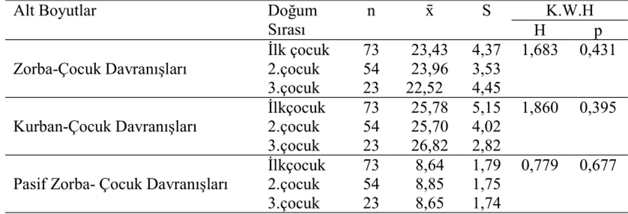 Tablo  7’ye  göre,  çocukların  kardeş  sayısı  ile  ZKDF  puanları  arasında  anlamlı  fark yoktur (p&gt;0,05)