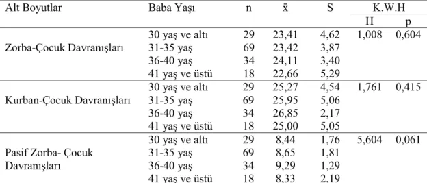 Tablo 11. Baba Yaşına Göre ZKDF Puanları Kruskal Wallis-H Testi Sonuçları 