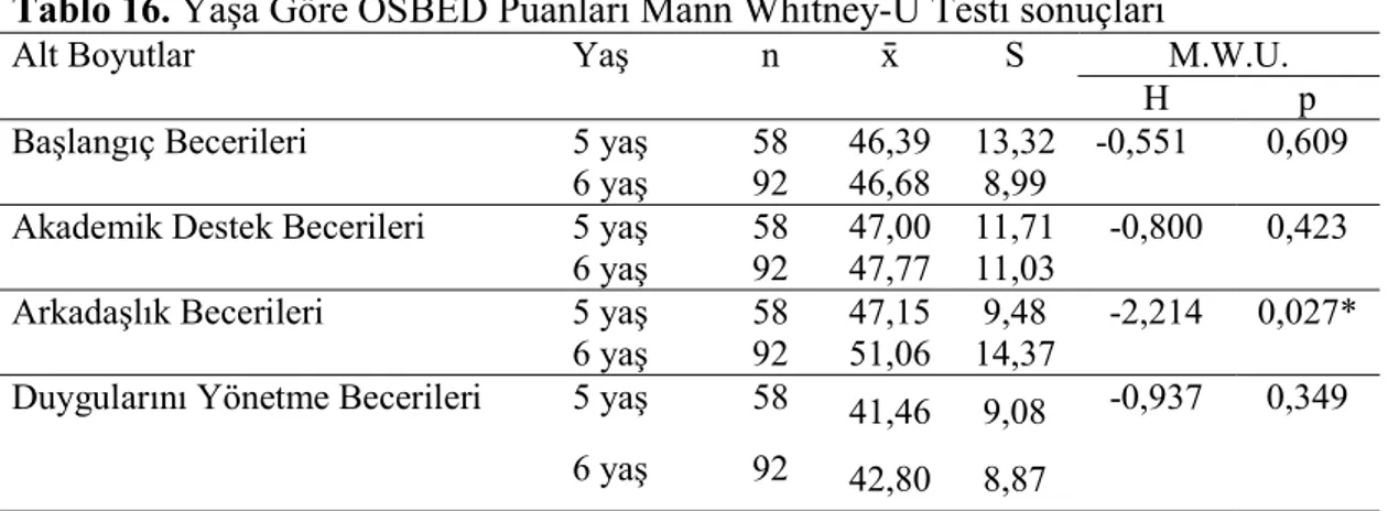 Tablo 16. Yaşa Göre OSBED Puanları Mann Whitney-U Testi sonuçları 
