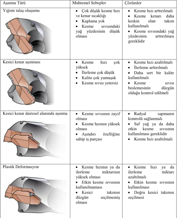 Çizelge 3.3. Takım aĢınmaları, nedenleri ve çözümleri [45]. 