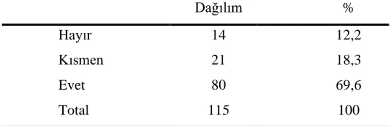 Tablo 2: KBÜ beklentilerinize cevap veriyor mu? Sorusuna Yanıtları Gösterir. 