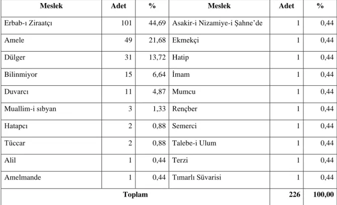 Tablo 3: Meslek Dalları 