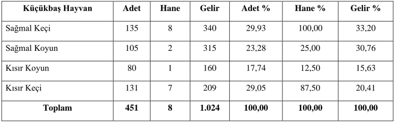 Tablo  7’ye  bakıldığında  Bulak  Köyü’nde  binek-yük  hayvan  çeşitliliği  fazla  değildir