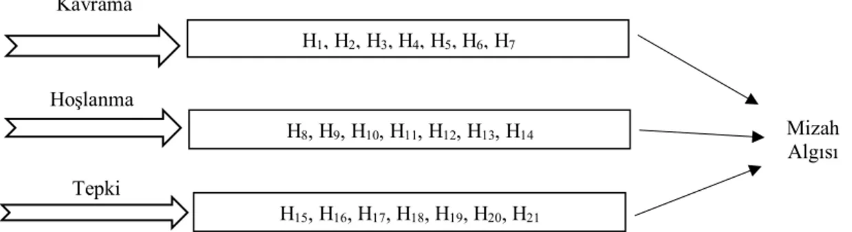 Şekil 1. Araştırma Modeli Kavrama Hoşlanma Tepki H15, H16, H17, H18, H19, H20, H21 Mizah Algısı H1, H2, H3, H4, H5, H6, H7H8, H9, H10, H11, H12, H13, H14