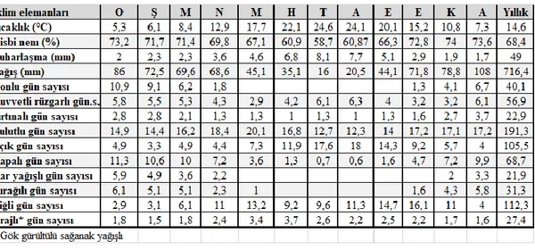 Çizelge 3.1. Osmangazi ilçesi 1960-2015 yılları arasındaki aylık ortalama iklim                            değerleri (Çolak, 2019)