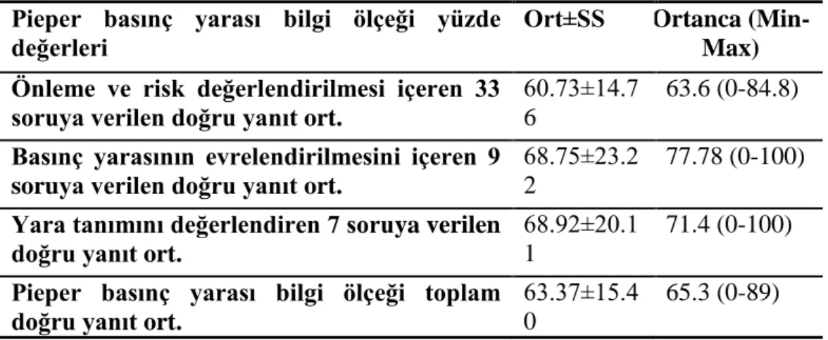 Tablo 5. HemĢirelerin Modifiye Pieper Basınç Yarası Bilgi Testi Yüzde Değerleri. 