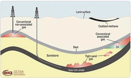 Figure 2.3. Natural gas resources [28]. 