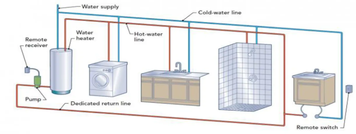 Figure 2.9. Hot water system [28]. 
