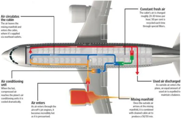 Figure 3.2. Air distribution system [14]. 