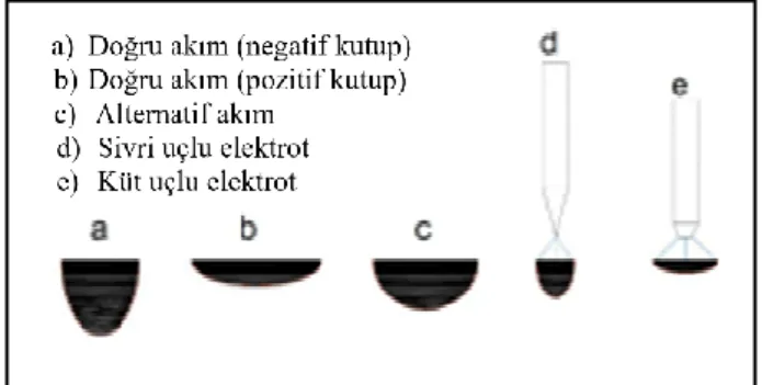 ġekil 3.7  Akım türü, kutup türü ve elektrot formuna göre nüfuziyet formları  [35]. 